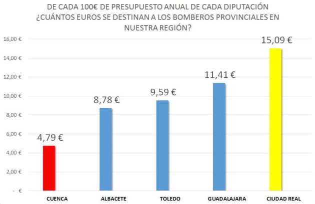 Inversión en bomberos provinciales en Castilla-la Mancha. Inversión en bomberos provinciales en Castilla-la Mancha.