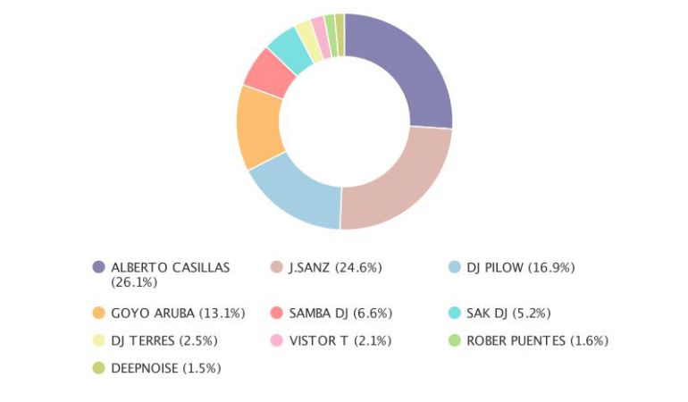 Resultados consulta popular de los Dj's locales Resultados consulta popular de los Dj's locales