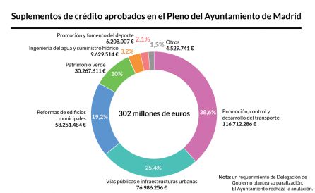 Suplementos de crédito aprobados en los plenos del 28 de junio y 20 de julio. Suplementos de crédito aprobados en los plenos del 28 de junio y 20 de julio.