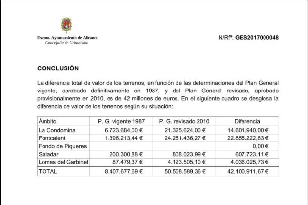 Detalle de la conclusión del informe municipal sobre la revaloración de los terrenos de Enrique Ortiz en Alicante Detalle de la conclusión del informe municipal sobre la revaloración de los terrenos de Enrique Ortiz en Alicante