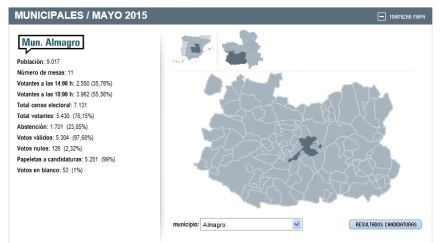 Resultados electorales de las municipales de 2015 en el Ayuntamiento de Almagro Resultados electorales de las municipales de 2015 en el Ayuntamiento de Almagro