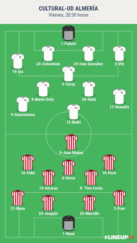 Alineaciones probables del partido Alineaciones probables del partido