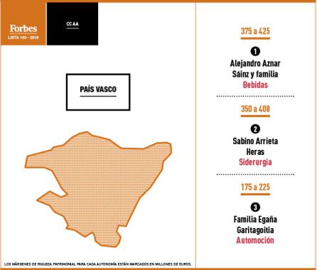 Los vascos más ricos, según Forbes Los vascos más ricos, según Forbes