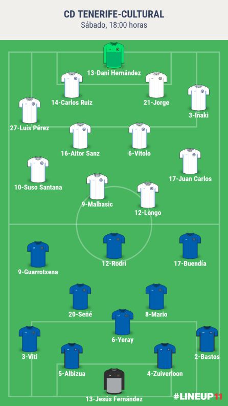 Alineaciones probables Alineaciones probables