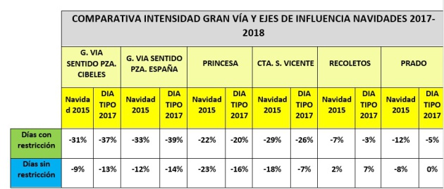 La intensidad del tráfico en Gran Vía cayó casi un 40 por ciento los días con restricción La intensidad del tráfico en Gran Vía cayó casi un 40 por ciento los días con restricción