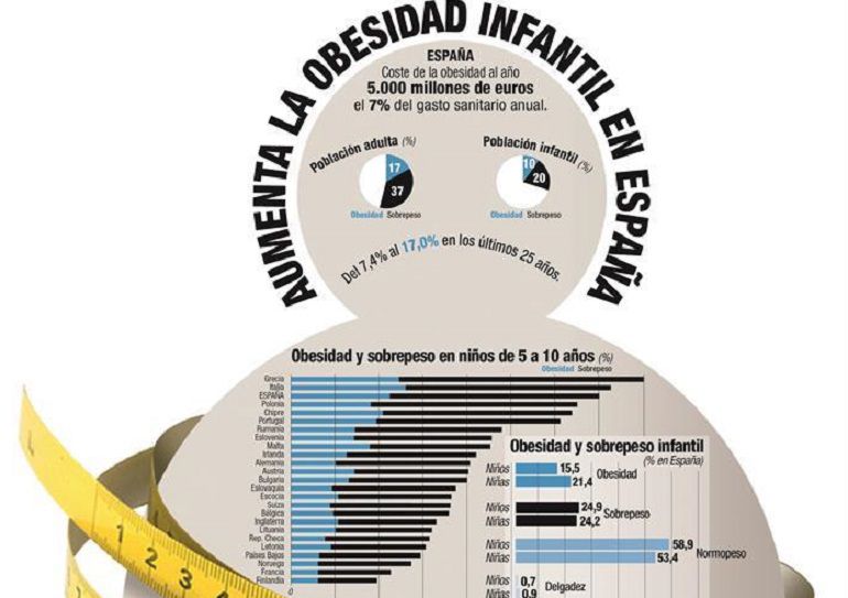 La obesidad infantil en Andalucía tiene categoría de epidemia La obesidad infantil en Andalucía tiene categoría de epidemia
