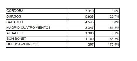 Estadística total de pasajeros en el Aeropuerto de Córdoba en 2017 Estadística total de pasajeros en el Aeropuerto de Córdoba en 2017