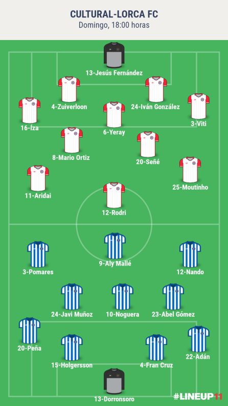 Alineaciones probables del partido Alineaciones probables del partido
