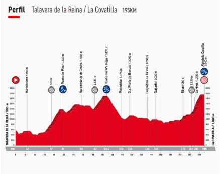 Perfil de la 9ª etapa, que pasará por Ávila Perfil de la 9ª etapa, que pasará por Ávila
