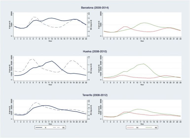 Tabla comparativa del aire en Huelva, Barcelona y Tenerife Tabla comparativa del aire en Huelva, Barcelona y Tenerife