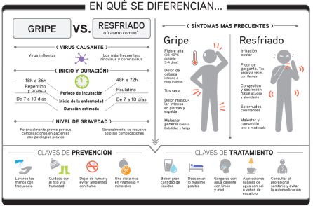 Claves para diferenciar una gripe de un resfriado Claves para diferenciar una gripe de un resfriado