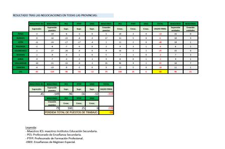 Gráfico de cómo queda la plantilla de profesorado en la comunidad tras la negociación entre los sindicatos y la Junta Gráfico de cómo queda la plantilla de profesorado en la comunidad tras la negociación entre los sindicatos y la Junta