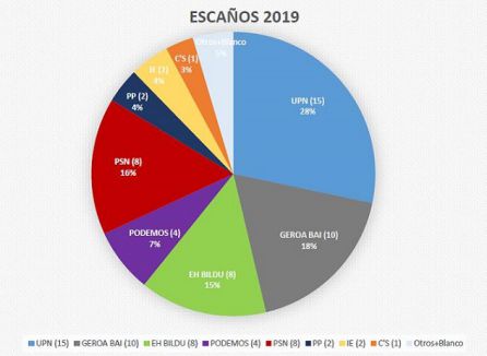 UPN gana, suben Geroa Bai y PSN, Podemos baja notablemente y C's entra en el Parlamento foral UPN gana, suben Geroa Bai y PSN, Podemos baja notablemente y C's entra en el Parlamento foral