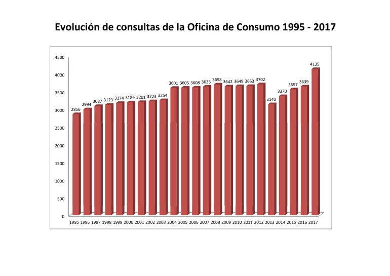 La actividad de la Oficina Municipal de Consumo creció casi un 12% en 2017 al alcanzar las 4.135 consultas La actividad de la Oficina Municipal de Consumo creció casi un 12% en 2017 al alcanzar las 4.135 consultas