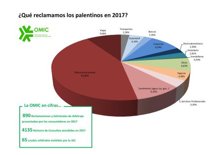 La actividad de la Oficina Municipal de Consumo creció casi un 12% en 2017 al alcanzar las 4.135 consultas La actividad de la Oficina Municipal de Consumo creció casi un 12% en 2017 al alcanzar las 4.135 consultas