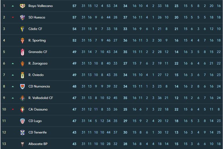 Clasificación de los 13 primeros equipos de la Liga 123. Clasificación de los 13 primeros equipos de la Liga 123.