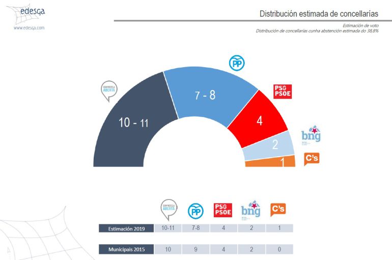 Encuesta realizada por Edesga para Compostela Aberta Encuesta realizada por Edesga para Compostela Aberta