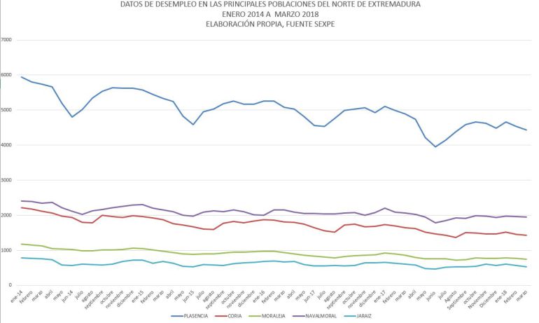 paro registrado en las principales poblaciones del norte de Extremadura entre enero 2014 y marzo de 2018 paro registrado en las principales poblaciones del norte de Extremadura entre enero 2014 y marzo de 2018
