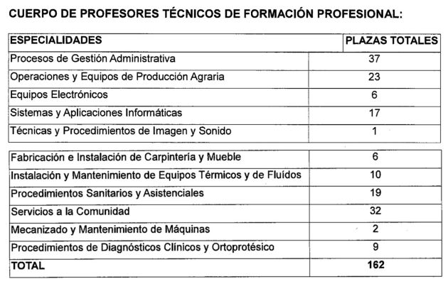 Varias especialidades reducirán su oferta de plaza en las oposiciones de Educación Varias especialidades reducirán su oferta de plaza en las oposiciones de Educación