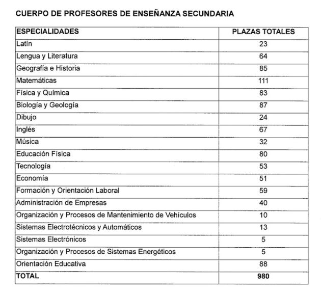 Varias especialidades reducirán su oferta de plaza en las oposiciones de Educación Varias especialidades reducirán su oferta de plaza en las oposiciones de Educación