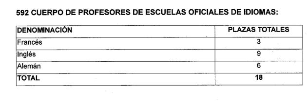 Varias especialidades reducirán su oferta de plaza en las oposiciones de Educación Varias especialidades reducirán su oferta de plaza en las oposiciones de Educación