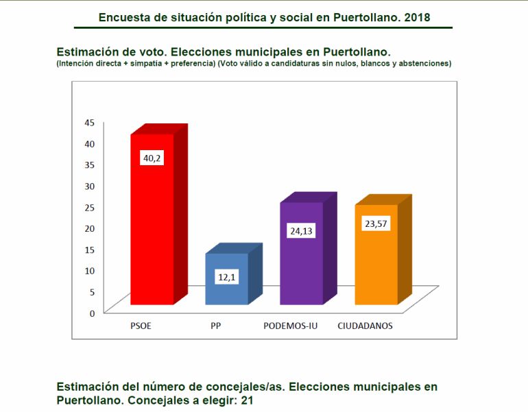 Estimación de voto para las próximas municipales de Puertollano, según la encuesta realizada por Global Market y a la que ha tenido acceso Cadena SER Estimación de voto para las próximas municipales de Puertollano, según la encuesta realizada por Global Market y a la que ha tenido acceso Cadena SER