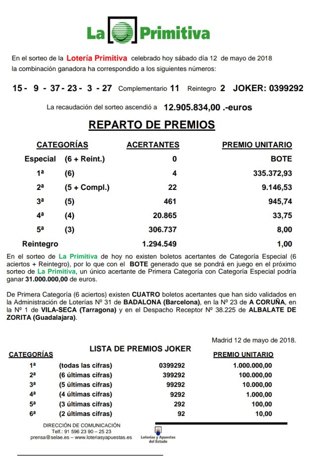 Lotería Primitiva. Sellado en Albalate de Zorita (Guadalajara) un boleto de la Primitiva premiado con 355.000 euros: La Lotería visita de nuevo Albalate de Zorita Lotería Primitiva. Sellado en Albalate de Zorita (Guadalajara) un boleto de la Primitiva premiado con 355.000 euros: La Lotería visita de nuevo Albalate de Zorita