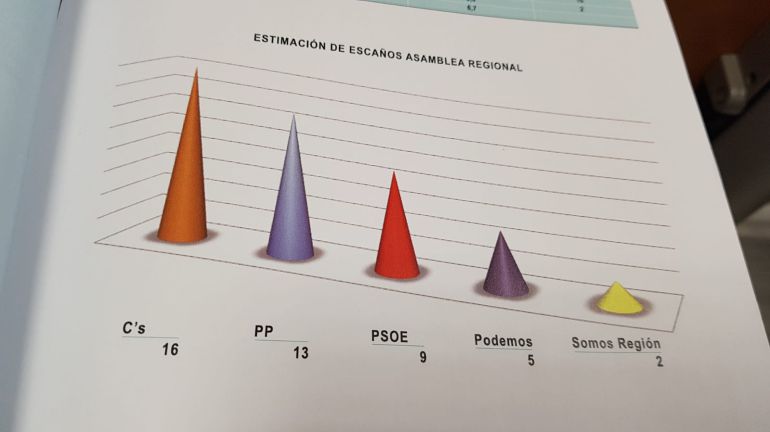 Ciudadanos desbanca al PP como primera fuerza política en la Región, según el CEMOP Ciudadanos desbanca al PP como primera fuerza política en la Región, según el CEMOP
