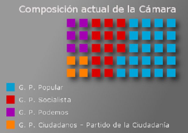 Ciudadanos desbanca al PP como primera fuerza política en la Región, según el CEMOP Ciudadanos desbanca al PP como primera fuerza política en la Región, según el CEMOP