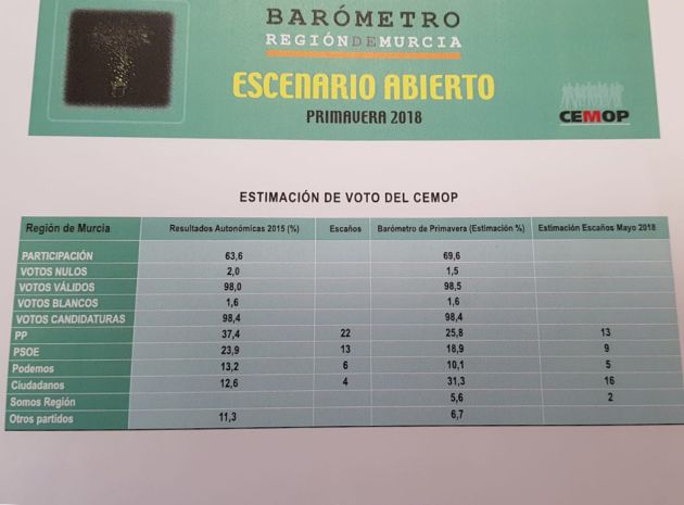 Ciudadanos desbanca al PP como primera fuerza política en la Región, según el CEMOP Ciudadanos desbanca al PP como primera fuerza política en la Región, según el CEMOP