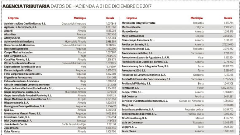 Lista de empresas almerienses deudoras con Hacienda. (Elaborado por La Voz de Almería) Lista de empresas almerienses deudoras con Hacienda. (Elaborado por La Voz de Almería)