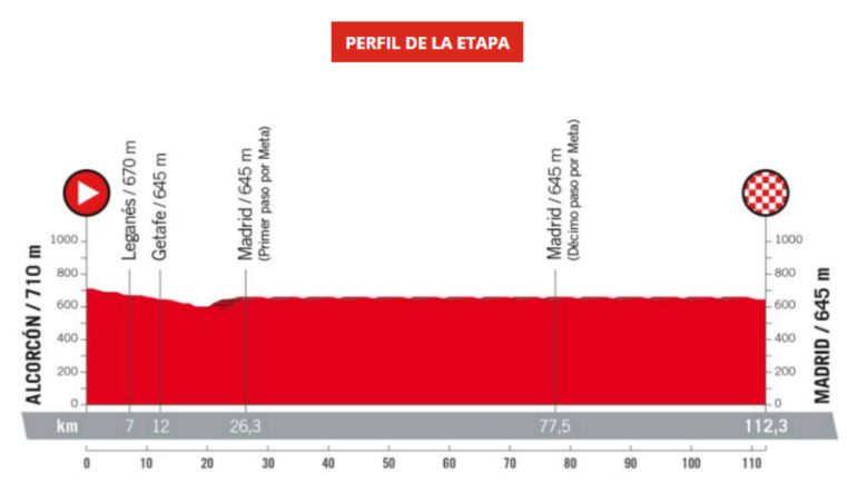 Perfil de la última etapa de ronda española 2018 Perfil de la última etapa de ronda española 2018