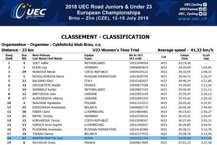 Clasificación de la prueba contrarreloj del Europeo Sub-23 en Brno (República Checa) Clasificación de la prueba contrarreloj del Europeo Sub-23 en Brno (República Checa)