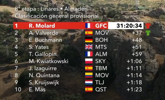 Valverde se exhibe ante Sagan en Almadén y ya está a 37" del liderato de la Vuelta Valverde se exhibe ante Sagan en Almadén y ya está a 37" del liderato de la Vuelta