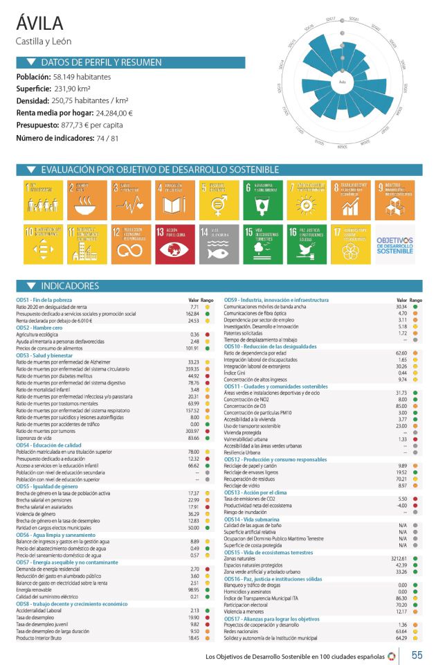Desarrollo Sostenible: Ávila aprueba en 3 de los 17 objetivos de la Agenda 2030 Desarrollo Sostenible: Ávila aprueba en 3 de los 17 objetivos de la Agenda 2030