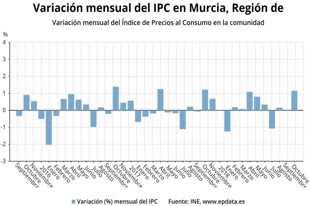 Los precios subieron el 1'1 % en octubre Los precios subieron el 1'1 % en octubre