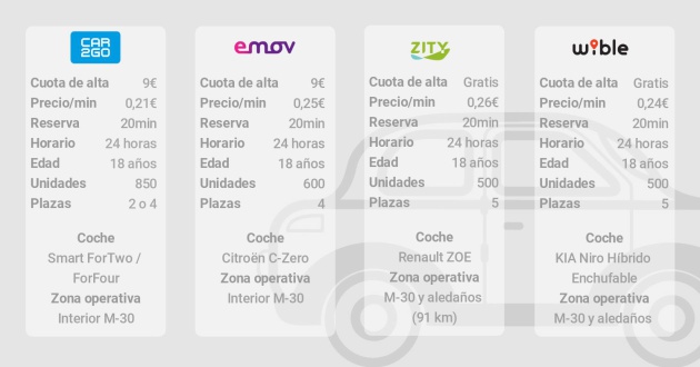 ¿Qué servicio de carsharing te interesa más? Consulta en este cuadro las principales características de cada uno. ¿Qué servicio de carsharing te interesa más? Consulta en este cuadro las principales características de cada uno.