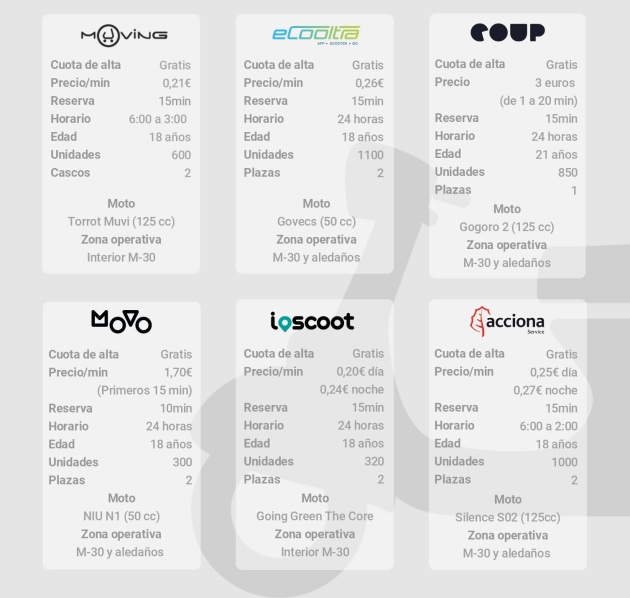 Comparativa de las principales características de los servicios de motosharing en Madrid. Comparativa de las principales características de los servicios de motosharing en Madrid.