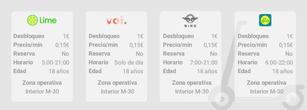 Principales servicios de alquiler de patinetes eléctricos en Madrid. Principales servicios de alquiler de patinetes eléctricos en Madrid.
