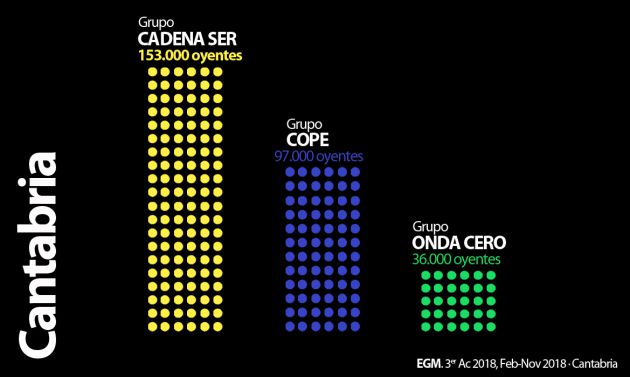 Distribución de la audiencia en Cantabria por grupos radiofónicos. Distribución de la audiencia en Cantabria por grupos radiofónicos.