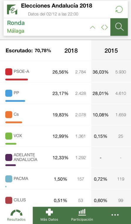 El PSOE gana las elecciones andaluzas y VOX irrumpe con fuerza en Ronda El PSOE gana las elecciones andaluzas y VOX irrumpe con fuerza en Ronda