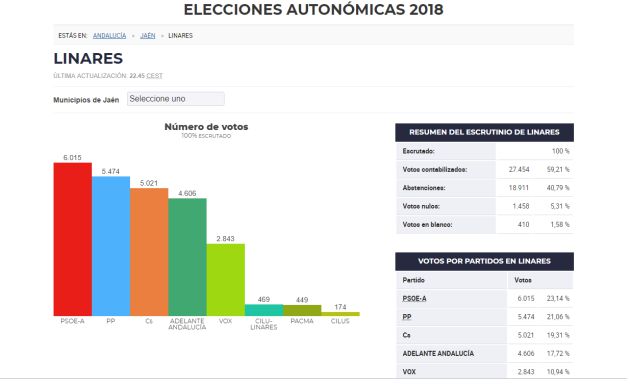 Datos Linares. Datos Linares.