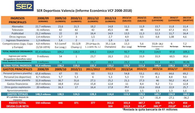 Cuadro de ingresos y gastos VCF 2008-2018. Cuadro de ingresos y gastos VCF 2008-2018.