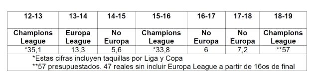 Cuadro ingresos por competiciones VCF. Cuadro ingresos por competiciones VCF.