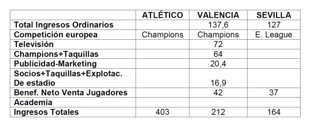 Comparativa con Atlético y Sevilla. Comparativa con Atlético y Sevilla.