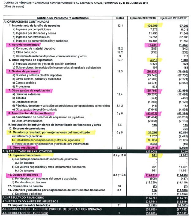 Cuenta de pérdidas y ganancias VCF a 30 de junio 2018. Cuenta de pérdidas y ganancias VCF a 30 de junio 2018.