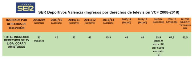 Tabla ingresos por televisión VCF. Tabla ingresos por televisión VCF.