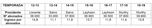 Diferencia de abonados en las 7 últimas temporadas. Diferencia de abonados en las 7 últimas temporadas.