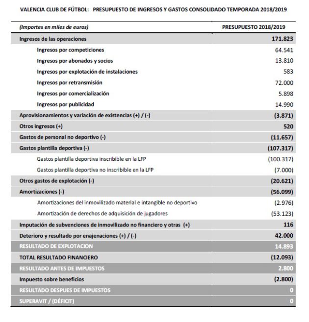 Presupuesto VCF temporada 2018-19. Presupuesto VCF temporada 2018-19.