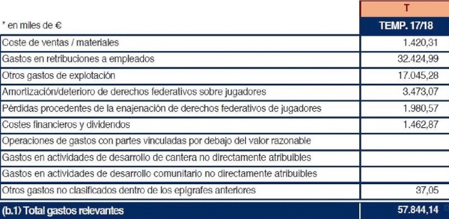 Gastos relevates LUD 2017-18 Gastos relevates LUD 2017-18